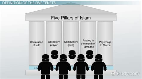 Islam’s beliefs, practices, and history .